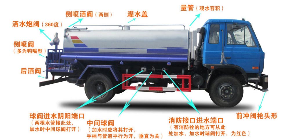 昌河2方小型灑水車（上藍牌）結構圖